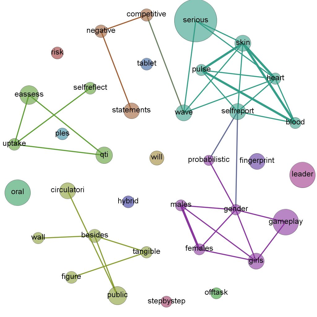 Term Co-occurrence Graph